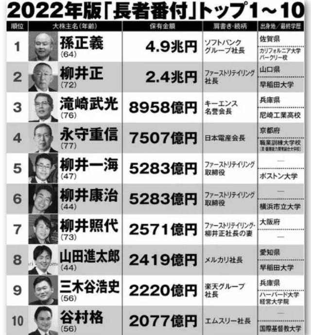 最新版」日本富豪榜TOP100，孙正义重登首富宝座-澳洲亿忆网