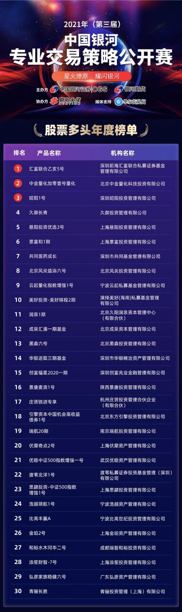 跑赢市场！第三届中国银河专业交易策略公开赛年度榜单揭晓-澳洲亿忆网