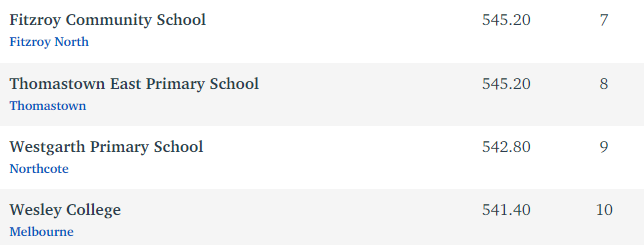 墨尔本顶尖中学TOP50，顶尖小学TOP50排名榜单出炉！妈妈们择校必备！