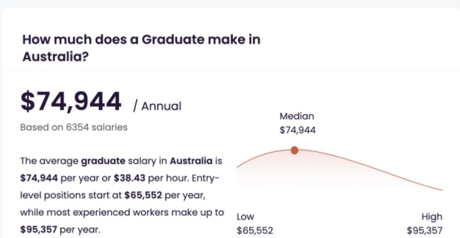 澳洲畢業生各行業能拿多少工資？最新數字公布，簡直想不到